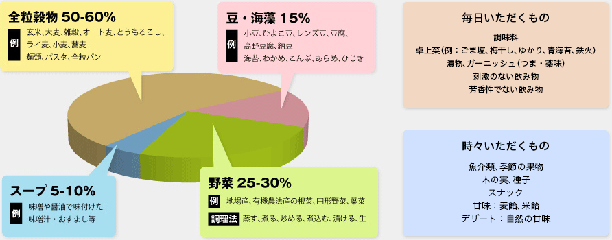 標準食